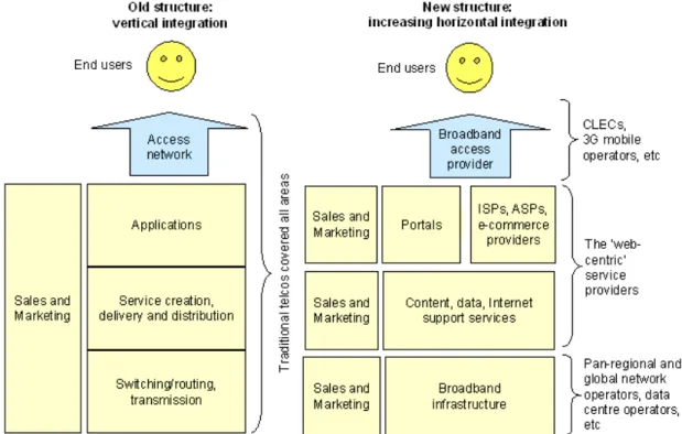 Figure 2 Disaggregation of vertically integrated providers (Source: Ovum 2000) In addition OSS interconnection solutions will evolve from those electronic bonding solutions designed to retrofit B2B to vertically integrated OSS for a narrow range of unbundl