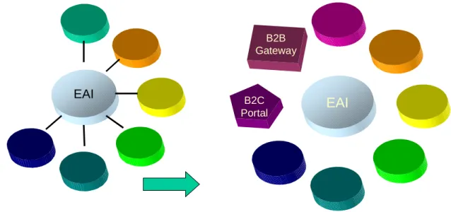 Figure 3 Evolving through EAI to B2B
