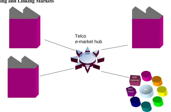 Figure 4 B2B Gateway facilitating emergence of a marketplace