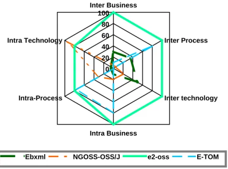 Figure 5 Assessment of current industry coverage of e-commerce – e 2 -OSS requirements NOTE that not all aspects of the intra organisation needs can be covered by the collaboratively defined P1106 e2-OSS Framework since integration with legacy processes, f