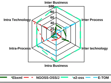 Figure 6 Assessment of expected industry coverage of e-commerce – e 2 -OSS requirements What is needed is an e 2 -OSS Framework