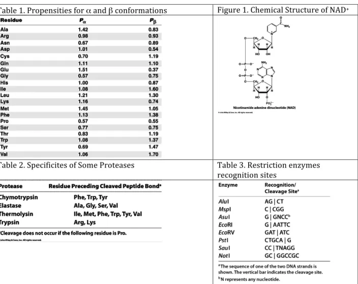 Table	  2.	  Specificites	  of	  Some	  Proteases	   Table	  3.	  Restriction	  enzymes	   recognition	  sites	  