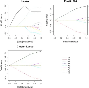 Figure 4. Comparing the solution paths from Lasso, Elastic Net and Clustering Lasso.        