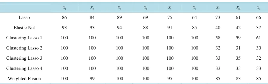 Table 5. Number of times the coefficients are not zero based on the 100 repetitions.                                 