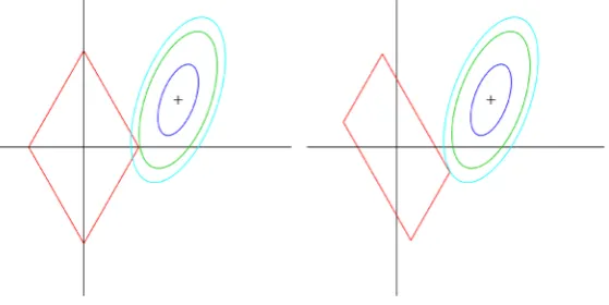 Figure 1. Estimation picture for the Clustering Lasso when two predictors are independent (left, as lasso) and when two predictors are clustered (right)