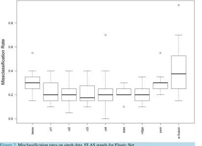 Figure 2. Misclassification rates on singh data. ELAS stands for Elastic Net.                           