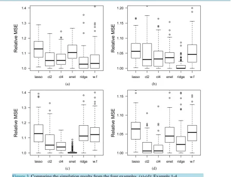 Table 4. Variable selection results for the simulated examples based on the 100 iterations
