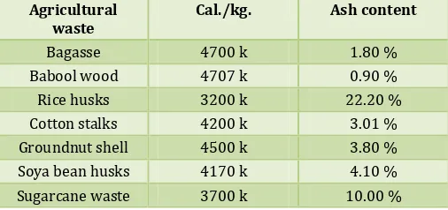 Table 2. Raw materials with different calorific values  