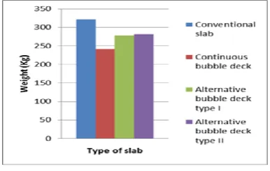 Fig. 3 Type of Slabs and the Weights 