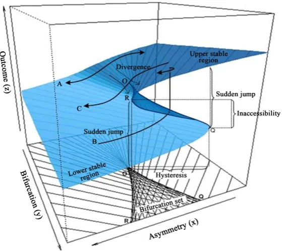 Figure 1. Cusp catastrophe model for outcome measures ( )Z  in the equili-brium plane with asymmetry control variable (X  and bifurcation control )variable ( )Y 