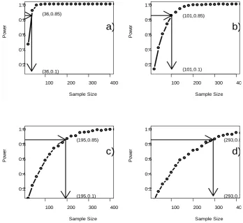 Figure 3. Statistical power curves corresponding to σ =1 in plot a), σ =2 in plot b), σ =3 in plot c) and σ =4 in plot d)