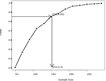 Figure 4. Power curve for Chen et al. (2010). The estimated sample size for power of 0.85 is 153