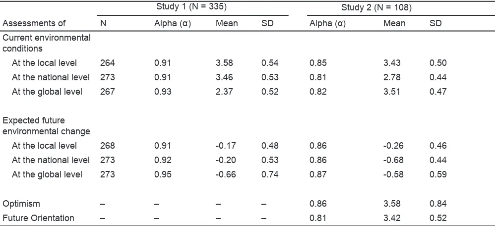 Table 1:  Descriptive statistics for the EFS subscales and Optimism and Future Orientation scales