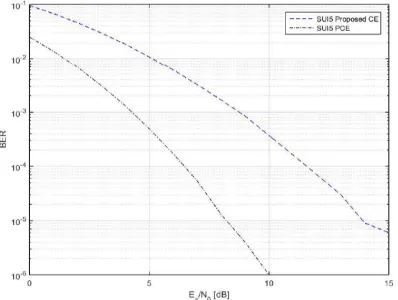 Fig.3 shows that Bit Error Rate (BER) performance of the system with SUI-1 channel model and QAM modulation