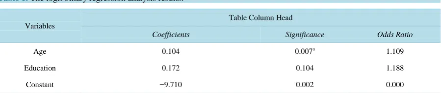 Table 1. The logit binary regression analysis results.                                                                