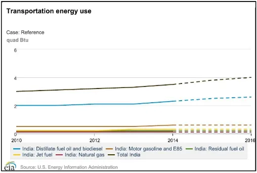 Fig. 1 Distribution of the fuels used in India from 2010-16 (as per EIA report) 