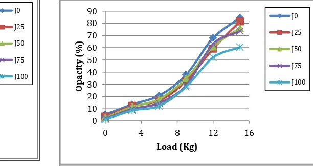 Figure 9 Variation of HC emission (ppm) with the load 