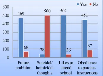 Figure 9: Future ambitions, suicidal or homicidal  thoughts, obedience and school attendance