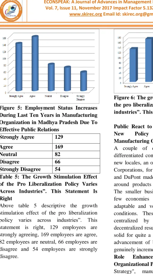 Table  5:  The  Growth  Stimulation  Effect  of  the  Pro  Liberalization  Policy  Varies  Across  Industries”