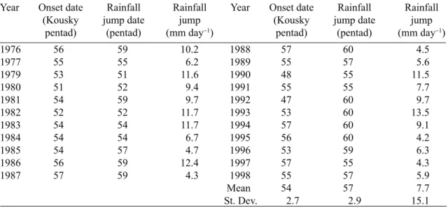Table III. Dates of occurrence and associated mean rainfall rate for rainfall onset and rainfall jump obtained  over the period 1976-1998 from raingauges.