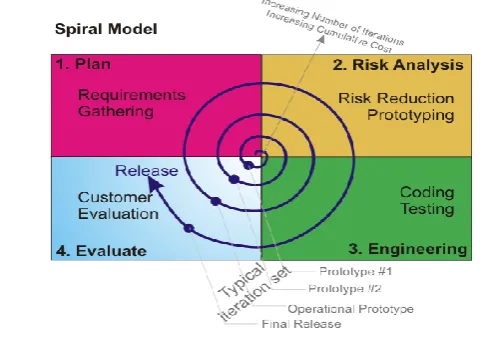 Figure 5: Spiral Model 