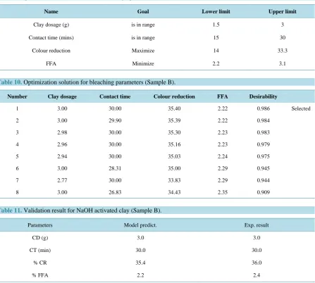 Table 9. Optimization constraint for the bleaching optimization.                                                   