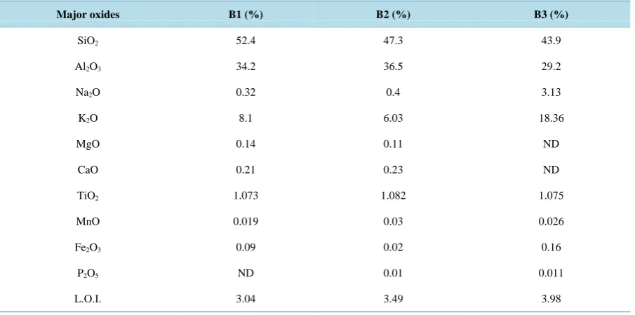 Table 3. Chemical composition of raw and activated clay samples.                                                  