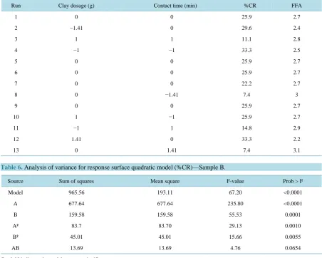 Table 8. Measurement of significance using R2 and adequate precision.                                                         