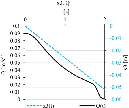 Fig. 17. The poppet position, shutoff time Ts = 0.2s. 