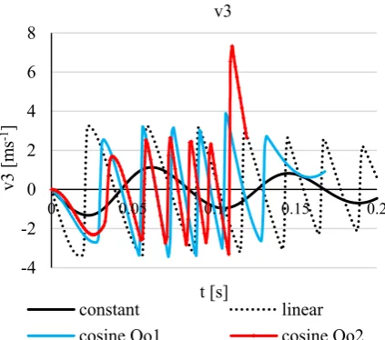 Fig. 18. The poppet velocity, shutoff time Ts = 0.2s. 