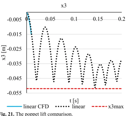 Fig. 21. The poppet lift comparison. 