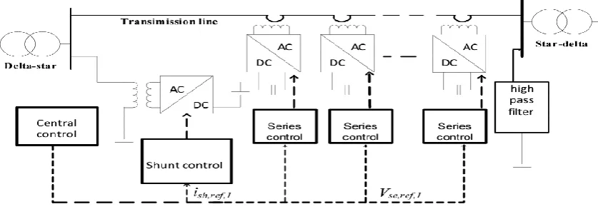 Fig.4 DPFC control block diagram  