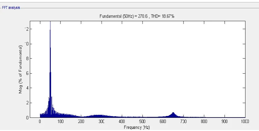 Fig.5(c) Three-phase load current swell waveform analysis without Distributed power flow controller