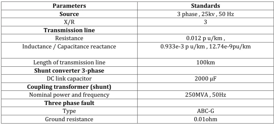 Fig.5 (f) Total Harmonic distortion (THD) analysis of load voltage with Distributed power flow controller 
