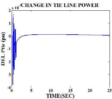 Figure 7: change in frequency in area2 with FUZZY controller 20%, 30% loading.  