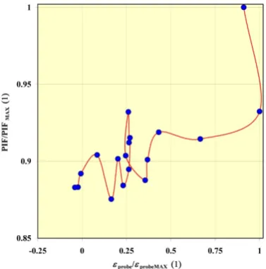 Figure 6. Dimensionless dependence of PIF on  �probe angle 