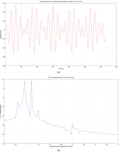 Figure 6. (a) Time solution for =0.15 and x( )0=0 and f =0.15 and ω =1.2. (b) FFT of the time signal