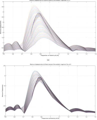 Figure 7. (a) Frequency sweep for =0.15 and for different values of f . (b) Frequency sweep for =0.3 and for different values of f 