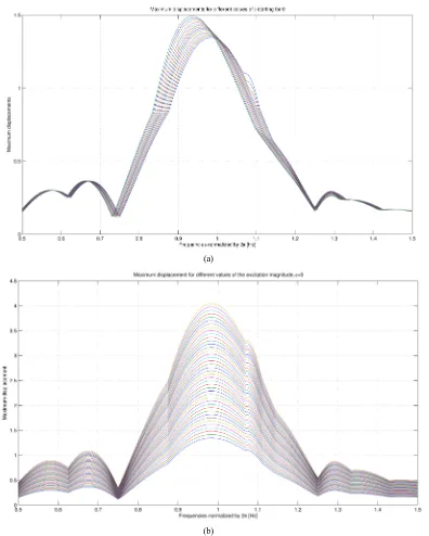 Figure 8. (a) Frequency sweep for different values of   at the same magnitude f . (b) Frequency sweep for the linear system for different values of f 