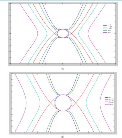 Figure 2. (a) Phase diagrams for C =  and different values of 1 ; (b) Phase diagrams for C =4 and different values of  