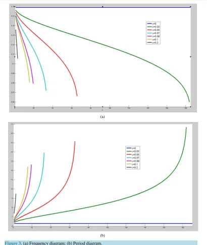 Figure 3. (a) Frequency diagram; (b) Period diagram.                                           