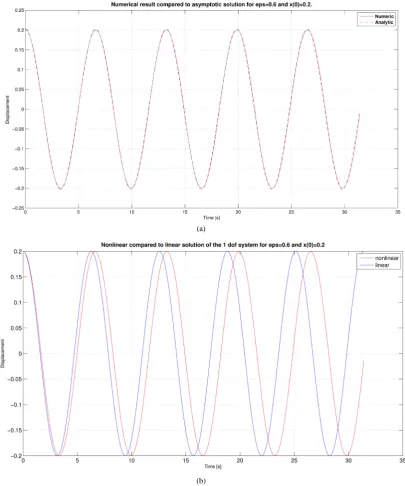 Figure 4. (a) Numerical solution compared to approximate analytical soluton for =0.6 and x( )0=0.2