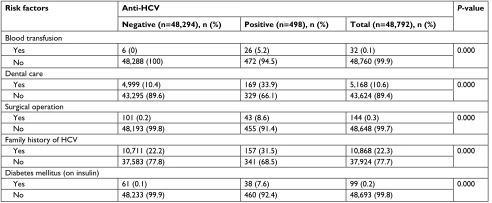 Table 5 hcV Rna-positive in relation to the place of origin and place of residence