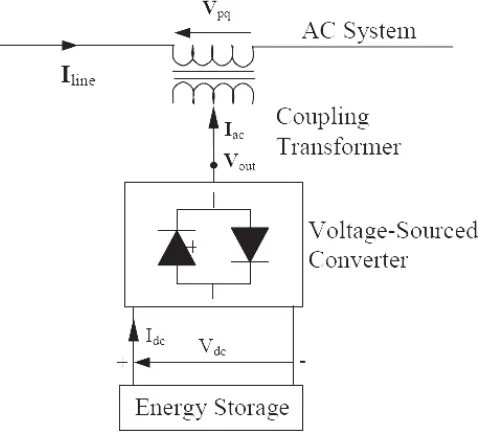 Fig -1: Static Synchronous Series Compensator (SSSC) 