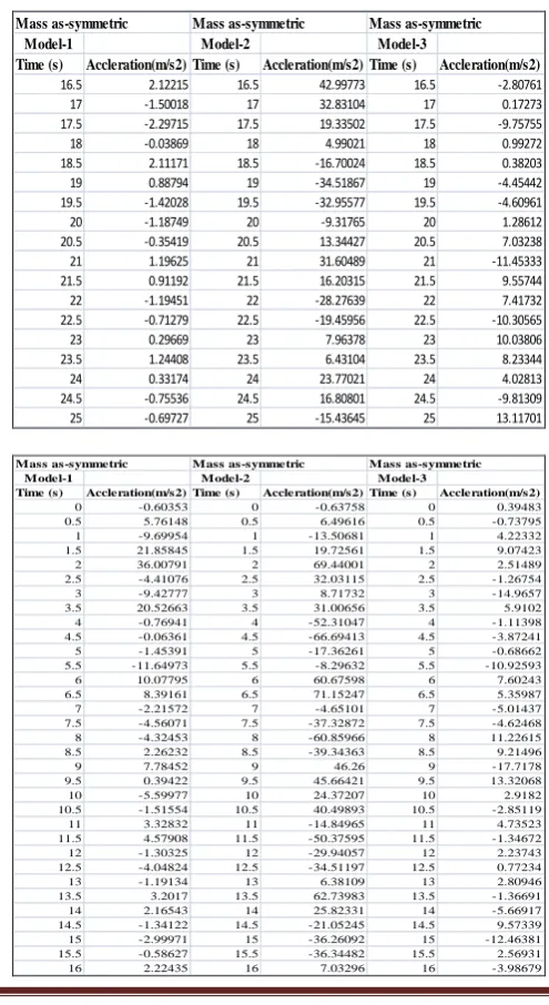 Table 4: Time vs. Acceleration in columns at joint-1 in buildings. 