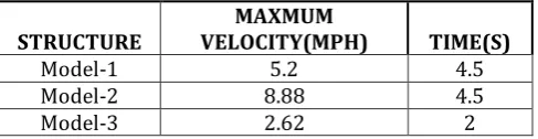 Table 7. It shows the Maximum Velocity with respect to time for three types of the buildings