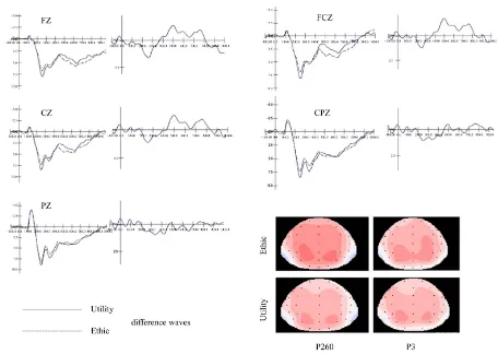 Figure 2. Grand average ERPs and EEG mapping at Fz, Cz, Pz, FCz, CPz for Utility and Ethic
