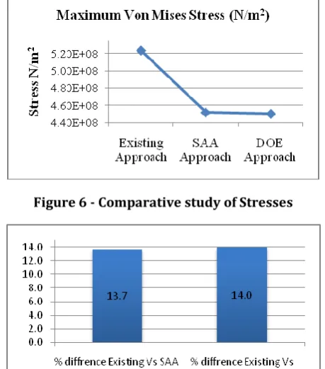 Table 7 - Most feasible parameter obtained by SAA 