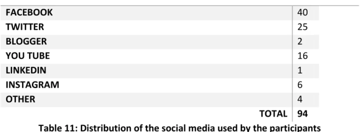 Table 11 shows the numerical data of social media platforms used by journalists.  While the number  of journalists who use Facebook is 40, the number of those who use Twitter is 25