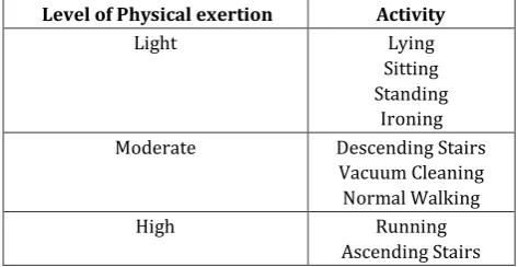 Table 1. Exertion of Physical activities from the data collection. 